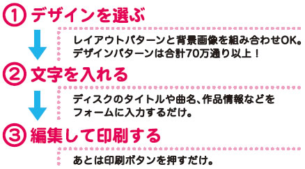 デザインを選ぶ、文字を入れる、編集して印刷する