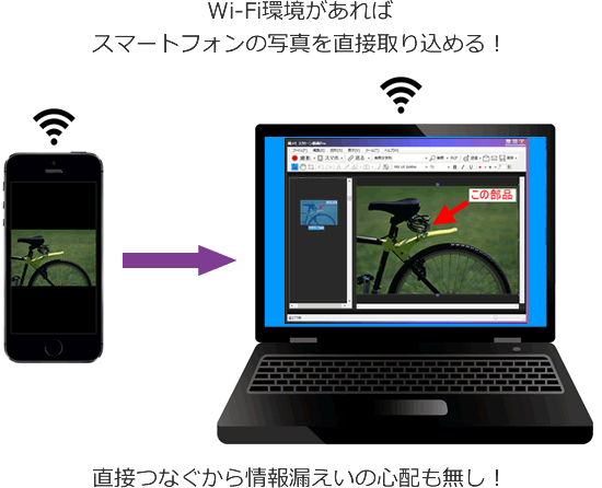 スマホの写真を直接取り込める!直接つなぐので漏えい心配もなし!紙文書をスマホで撮影、Wi-Fiで素早く撮メモに取り込みコメント書いて送信できます!!