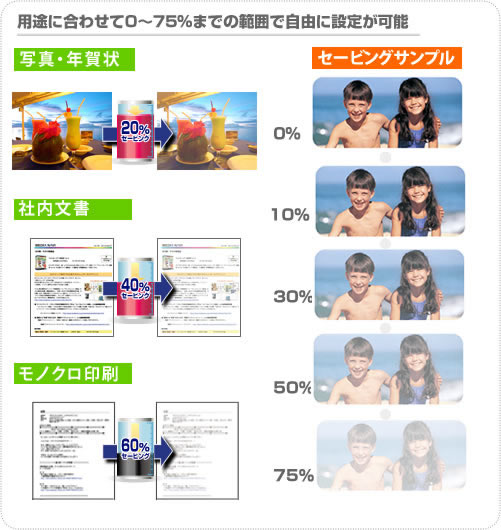 写真印刷は20%、年賀状の宛名印刷は40%、モノクロ印刷は60～75%など、お好みの設定でインク節約できます。