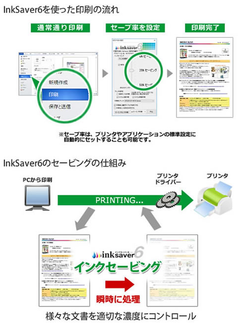 InkSaver6を使った印刷の流れを説明している画像