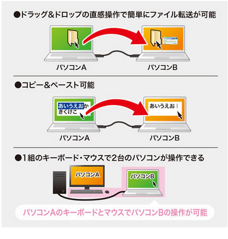 データの転送、コピペ1組のマウスで2台のパソコン操作