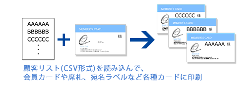 顧客リスト(CSV形式)を読み込んで、会員カードや席札、宛名ラベルなど各種カードに印刷