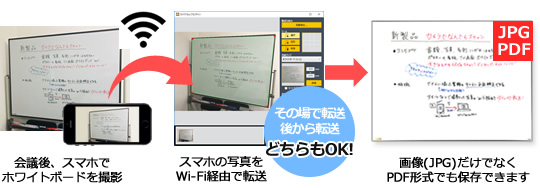 ホワイトボードを斜めからスマホで撮影、Wi-Fi経由で転送、画像形式で保存できます。写真で説明