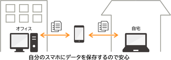 自分のスマホにデータを保存するので安心