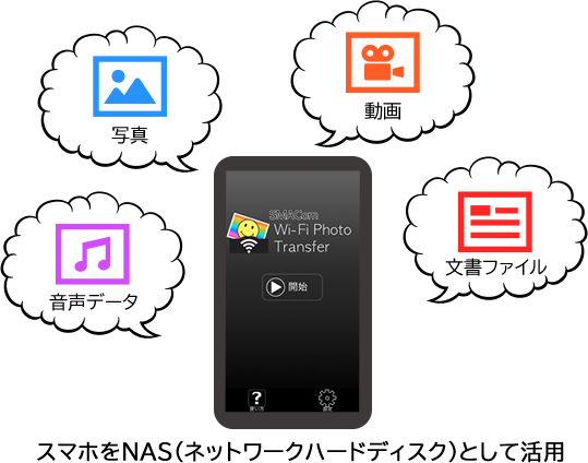 スマホをNAS(ネットワークハードディスク)として活用