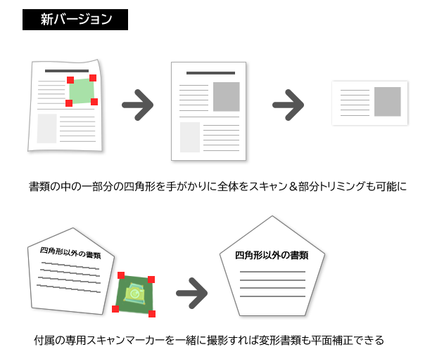 書類の中の一部分の四角形を手がかりに全体をスキャン&部分トリミングも可能に。付属の専用スキャンマーカーを一緒に撮影すれば変形書類も平面補正できます。